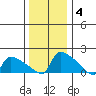 South Hartford tide chart for Sunday, January 4, 2026