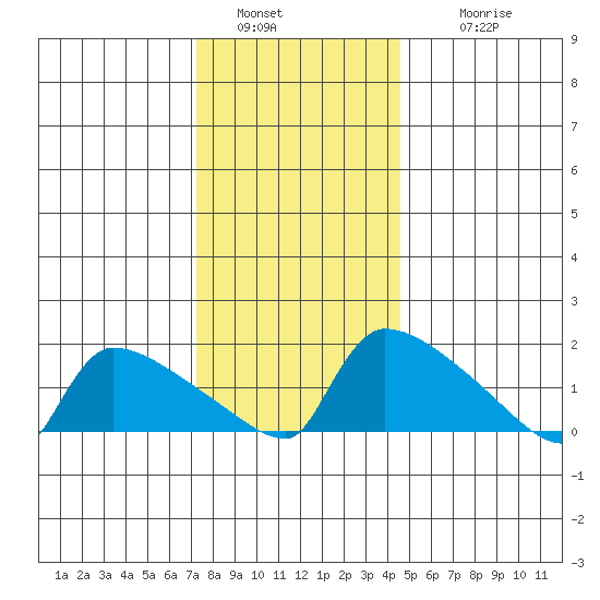 South Hartford tide chart for Monday, January 5, 2026