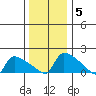 South Hartford tide chart for Monday, January 5, 2026