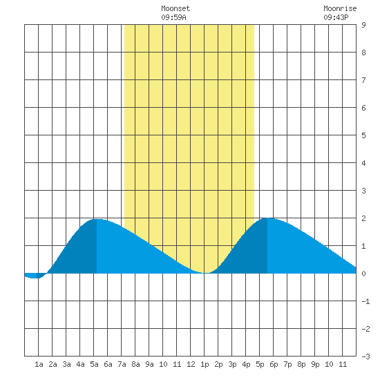 South Hartford tide chart for Wednesday, January 7, 2026
