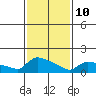 South Hartford tide chart for Tuesday, February 10, 2026