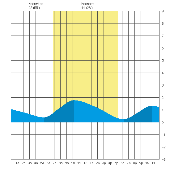 South Hartford tide chart for Wednesday, February 11, 2026