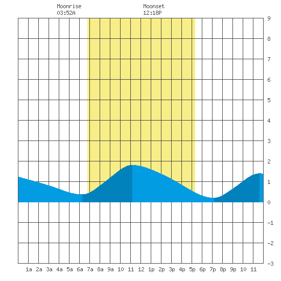 South Hartford tide chart for Thursday, February 12, 2026