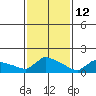 South Hartford tide chart for Thursday, February 12, 2026