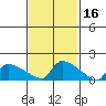 South Hartford tide chart for Monday, February 16, 2026