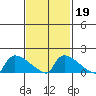 South Hartford tide chart for Thursday, February 19, 2026
