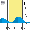 South Hartford tide chart for Sunday, February 1, 2026