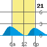 South Hartford tide chart for Saturday, February 21, 2026
