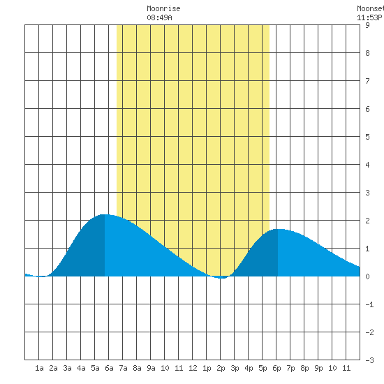 South Hartford tide chart for Sunday, February 22, 2026