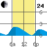 South Hartford tide chart for Tuesday, February 24, 2026