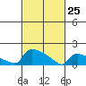 South Hartford tide chart for Wednesday, February 25, 2026
