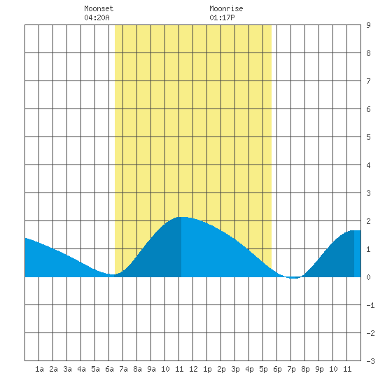 South Hartford tide chart for Friday, February 27, 2026