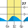 South Hartford tide chart for Friday, February 27, 2026
