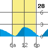 South Hartford tide chart for Saturday, February 28, 2026