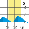 South Hartford tide chart for Monday, February 2, 2026