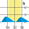 South Hartford tide chart for Thursday, February 5, 2026