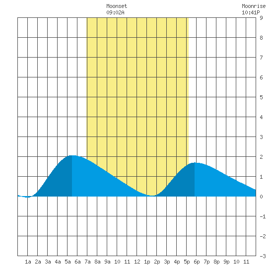 South Hartford tide chart for Friday, February 6, 2026