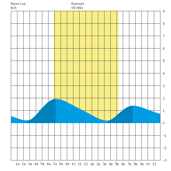 South Hartford tide chart for Sunday, February 8, 2026