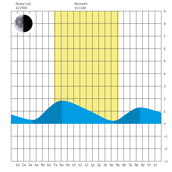 South Hartford tide chart for Monday, February 9, 2026