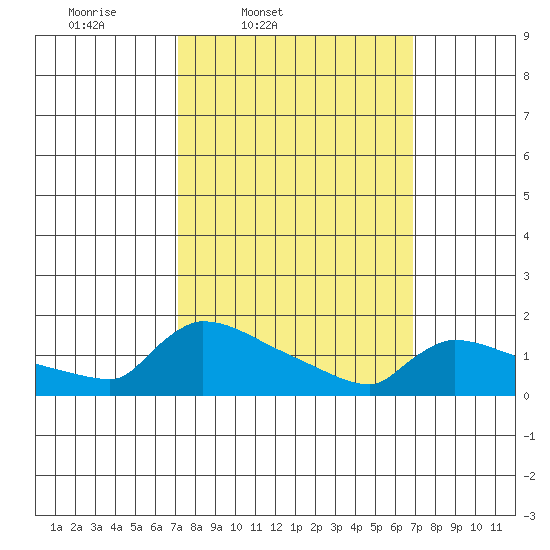 South Hartford tide chart for Tuesday, March 10, 2026