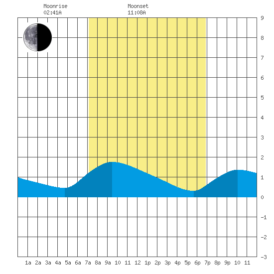 South Hartford tide chart for Wednesday, March 11, 2026