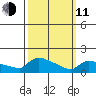 South Hartford tide chart for Wednesday, March 11, 2026
