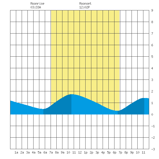 South Hartford tide chart for Thursday, March 12, 2026