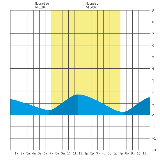 South Hartford tide chart for Friday, March 13, 2026