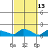 South Hartford tide chart for Friday, March 13, 2026