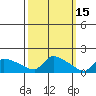 South Hartford tide chart for Sunday, March 15, 2026