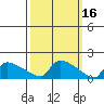 South Hartford tide chart for Monday, March 16, 2026