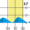 South Hartford tide chart for Tuesday, March 17, 2026