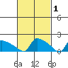South Hartford tide chart for Sunday, March 1, 2026