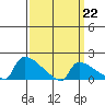 South Hartford tide chart for Sunday, March 22, 2026
