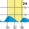 South Hartford tide chart for Tuesday, March 24, 2026
