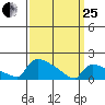 South Hartford tide chart for Wednesday, March 25, 2026
