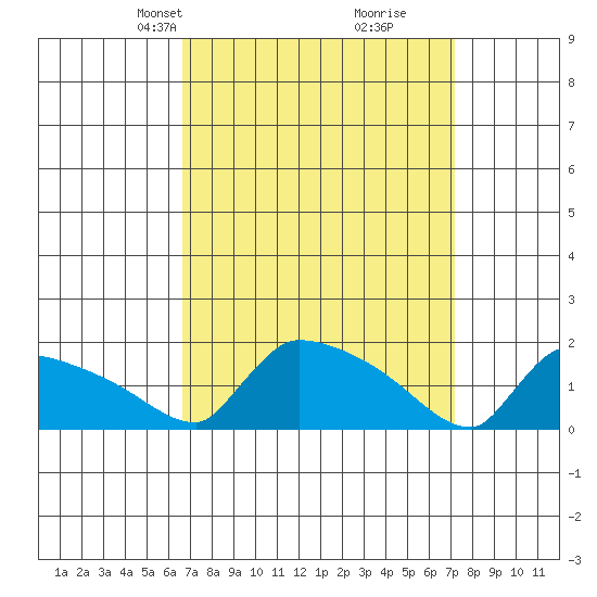 South Hartford tide chart for Saturday, March 28, 2026