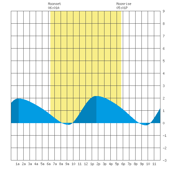South Hartford tide chart for Monday, March 2, 2026