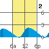 South Hartford tide chart for Monday, March 2, 2026