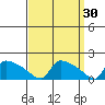 South Hartford tide chart for Monday, March 30, 2026