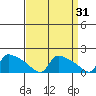 South Hartford tide chart for Tuesday, March 31, 2026
