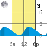 South Hartford tide chart for Tuesday, March 3, 2026