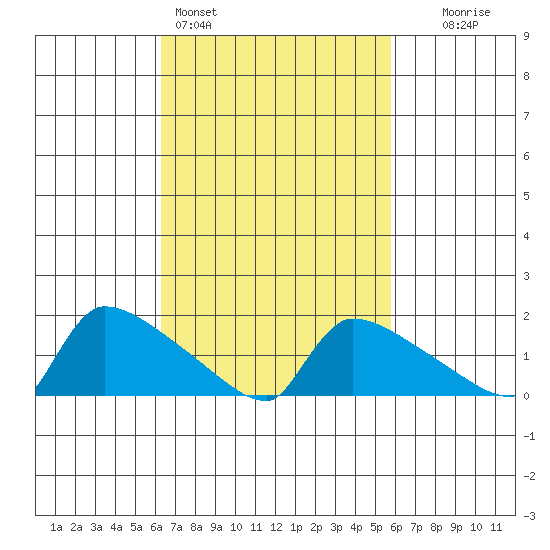 South Hartford tide chart for Thursday, March 5, 2026