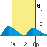 South Hartford tide chart for Friday, March 6, 2026
