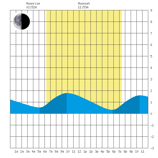 South Hartford tide chart for Friday, April 10, 2026