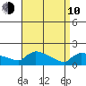 South Hartford tide chart for Friday, April 10, 2026