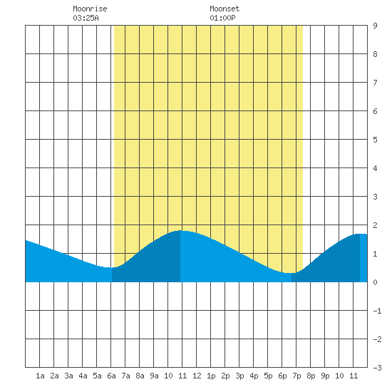 South Hartford tide chart for Saturday, April 11, 2026