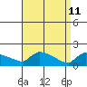 South Hartford tide chart for Saturday, April 11, 2026