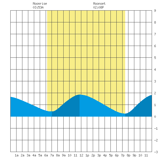 South Hartford tide chart for Sunday, April 12, 2026