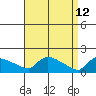 South Hartford tide chart for Sunday, April 12, 2026